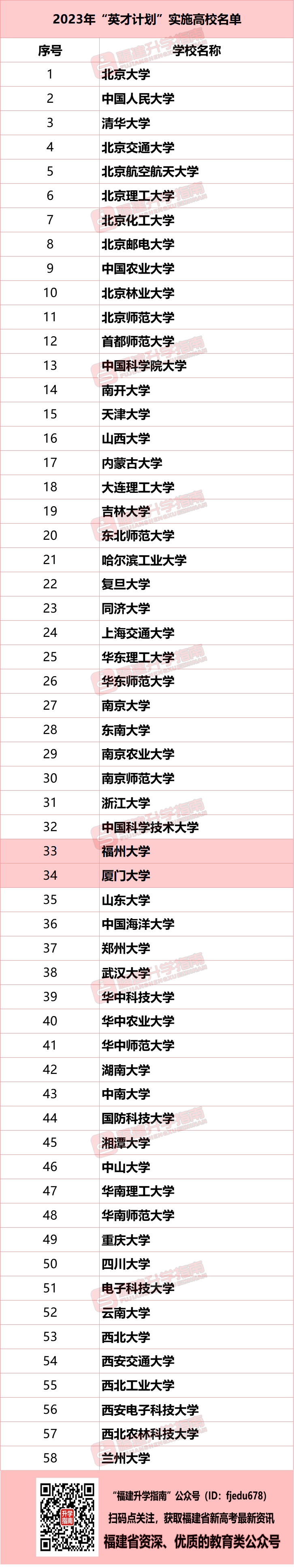厦大、福大等58所高校启动23年“英才计划”！计划培养1700余名优秀中学生