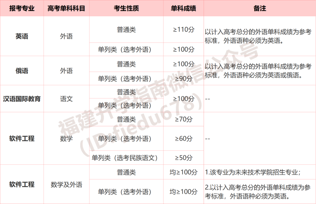 超本科线77分能上211、双一流？2023年福建考生参考！