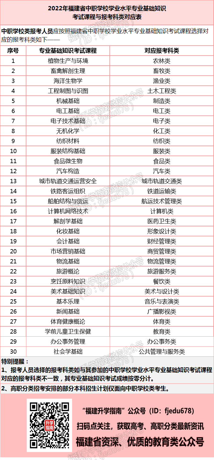 2023年福建考生：你适合报考高职分类吗？跟高考有什么不同？