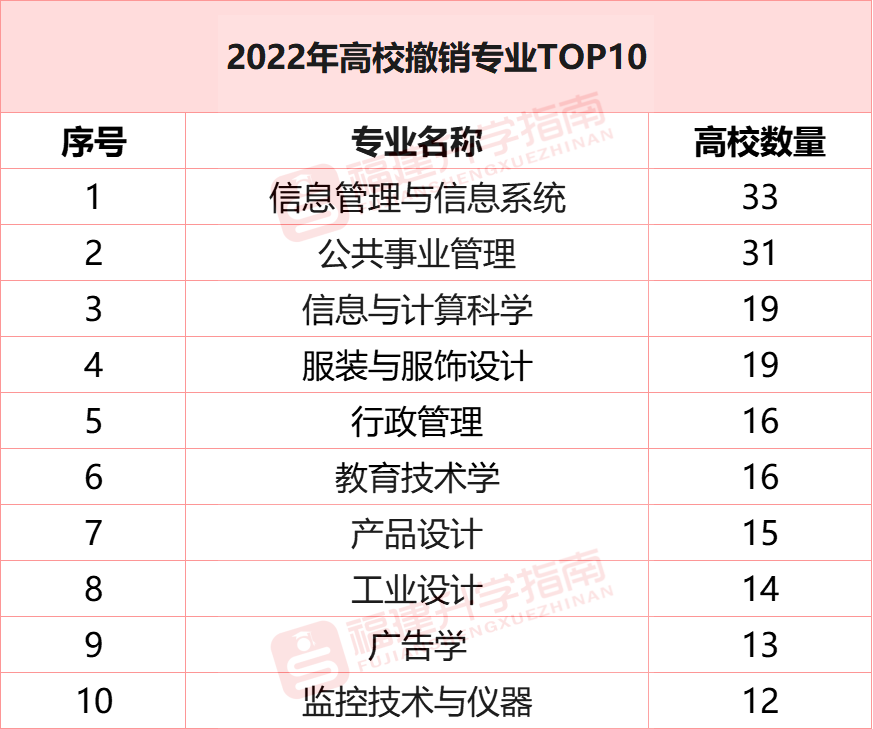 福建高校近5年撤销专业盘点！2022年撤销专业最多的是……