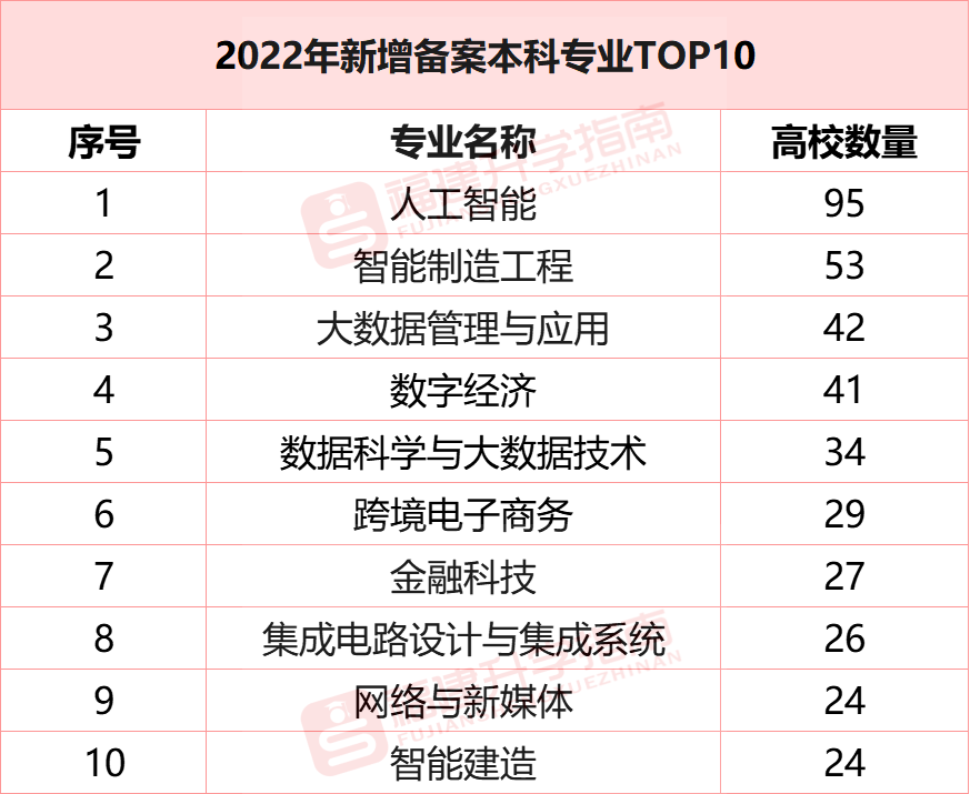 福建高校近5年撤销专业盘点！2022年撤销专业最多的是……