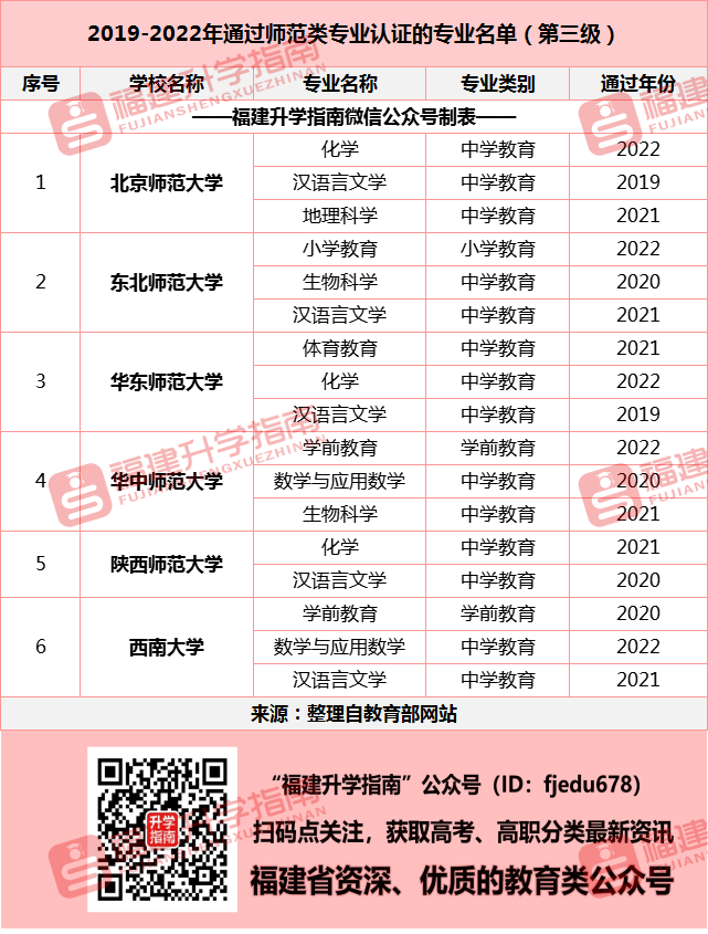 免试拿教师资格证！4年869个专业通过师范类专业认证统计！福建有这些……