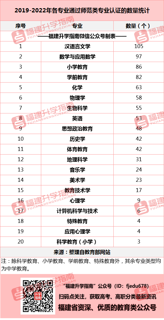 免试拿教师资格证！4年869个专业通过师范类专业认证统计！福建有这些……