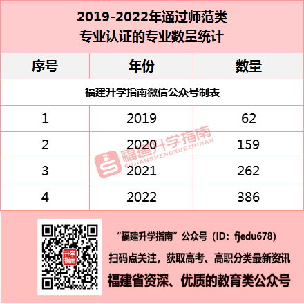免试拿教师资格证！4年869个专业通过师范类专业认证统计！福建有这些……