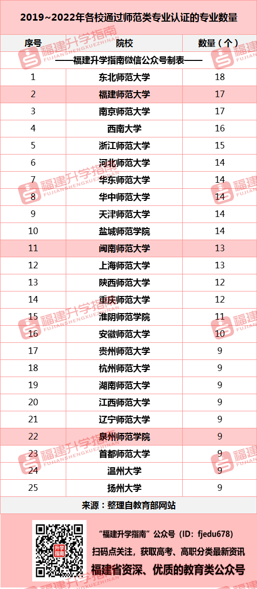 免试拿教师资格证！4年869个专业通过师范类专业认证统计！福建有这些……