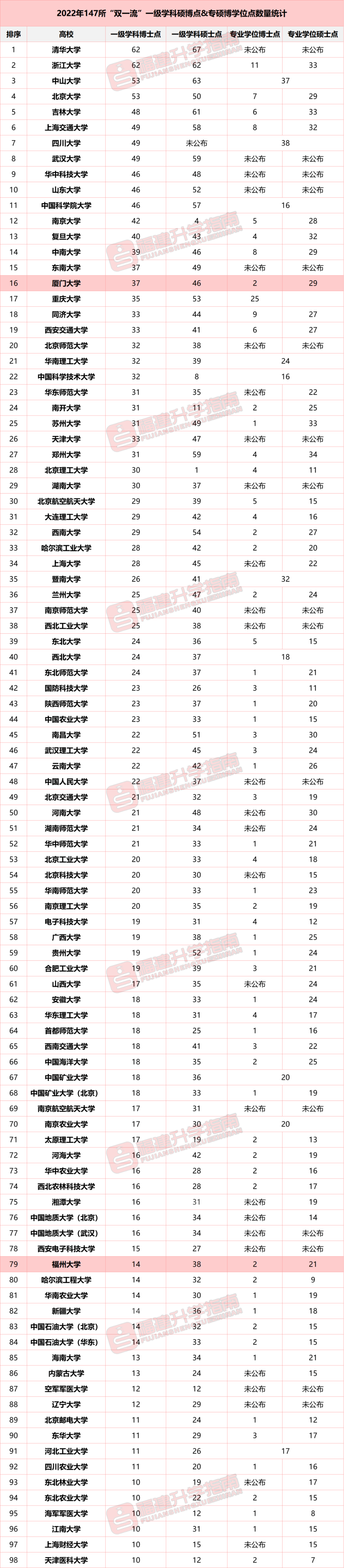 重磅！2022“双一流”高校一级学科博士点数量统计