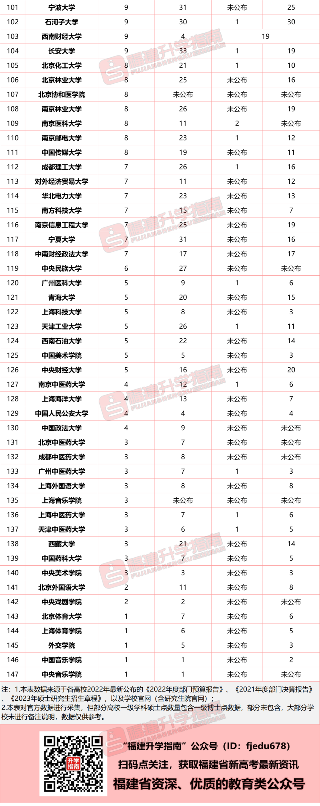 重磅！2022“双一流”高校一级学科博士点数量统计