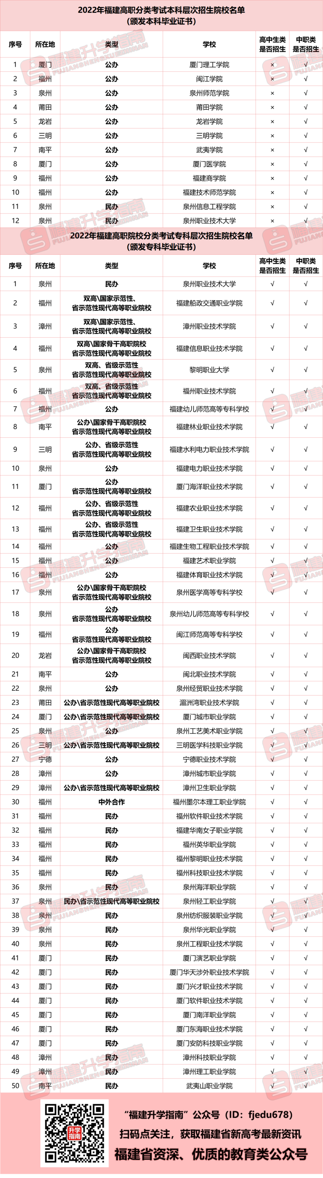 2023年福建考生：你适合报考高职分类吗？跟高考有什么不同？