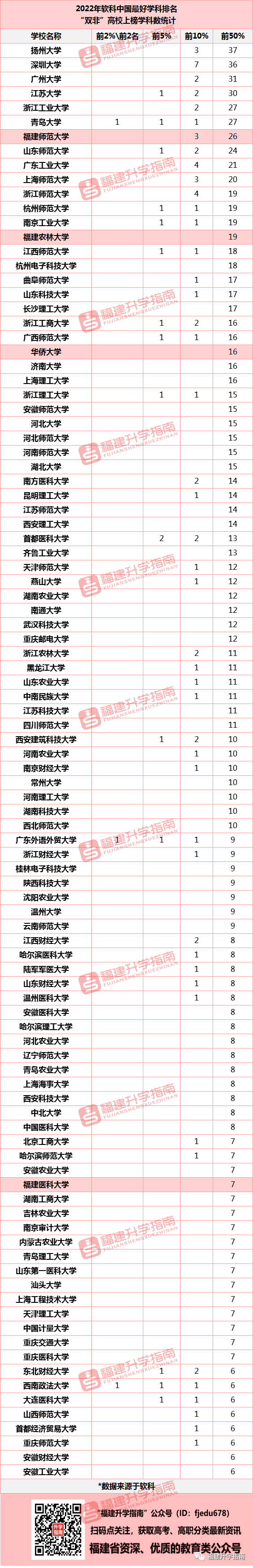 2022中国最好学科排名公布！谁是最强“双非”？福建占4所