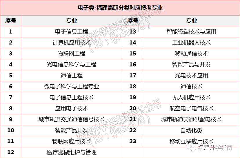 2023年福建高职分类考试经管/电子/计算机/教育/医药类，能报什么专业？
