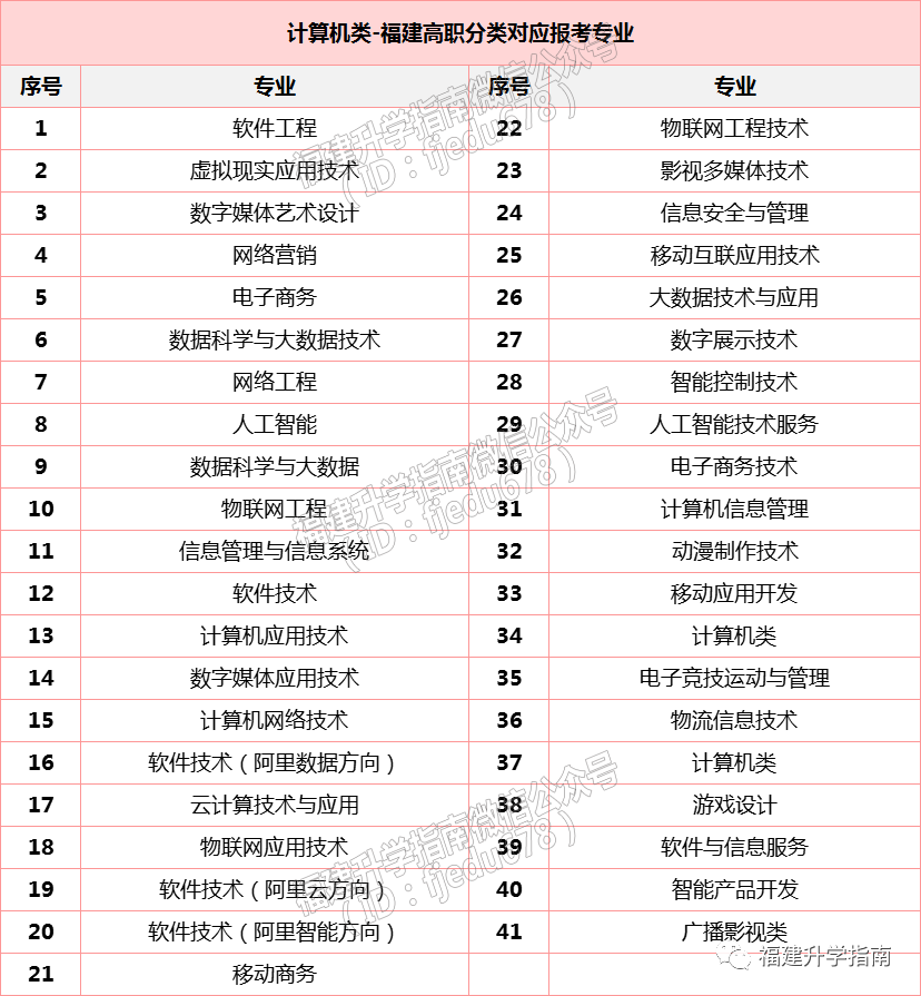 2023年福建高职分类考试经管/电子/计算机/教育/医药类，能报什么专业？