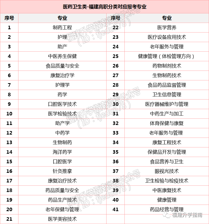 2023年福建高职分类考试经管/电子/计算机/教育/医药类，能报什么专业？