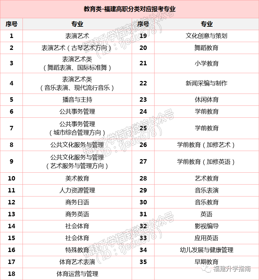 2023年福建高职分类考试经管/电子/计算机/教育/医药类，能报什么专业？