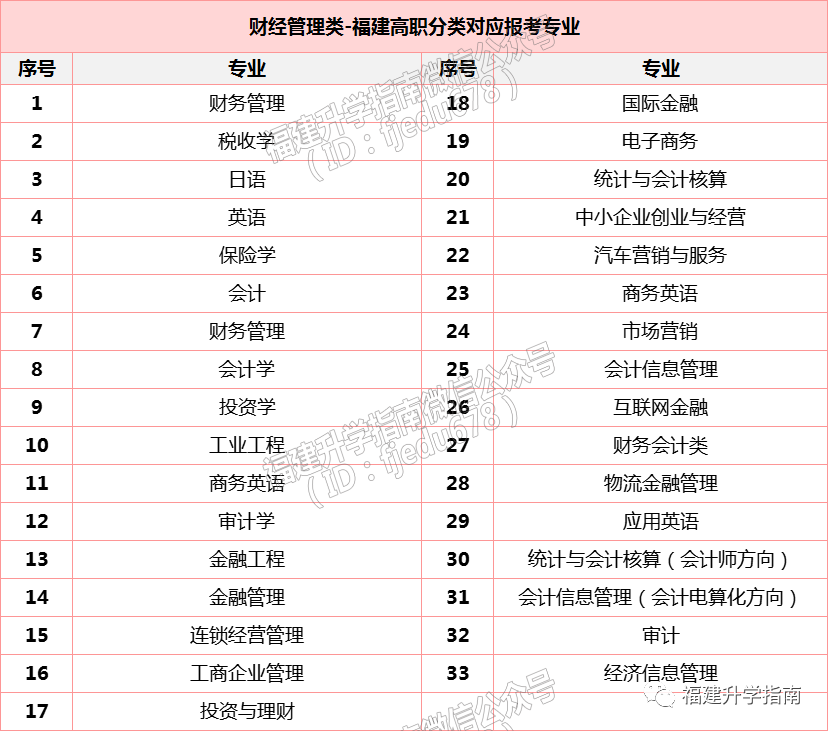 2023年福建高职分类考试经管/电子/计算机/教育/医药类，能报什么专业？