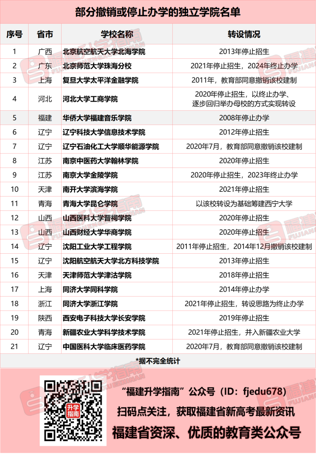 全国91所独立学院成功转设！164所学院有望更名！福建呢？