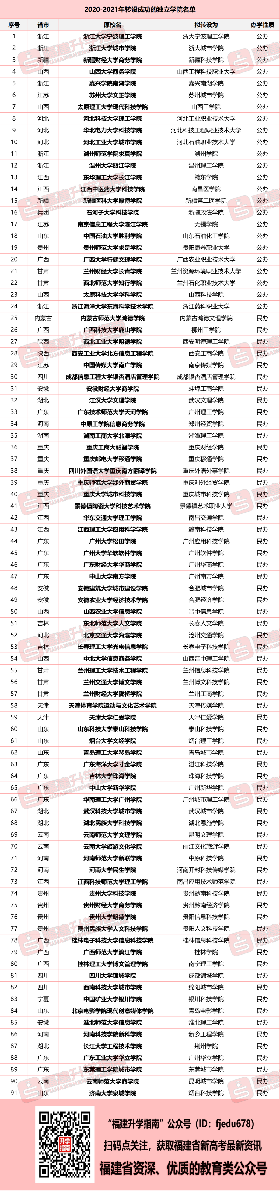 全国91所独立学院成功转设！164所学院有望更名！福建呢？