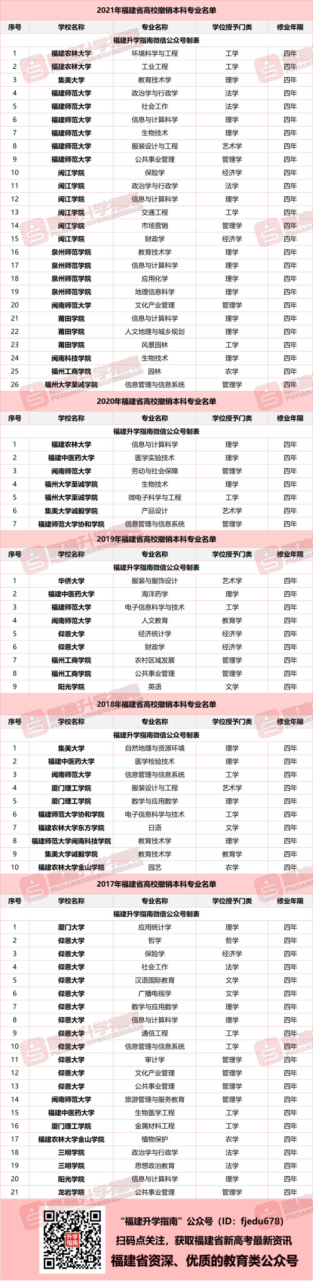 福建高校近5年撤销专业盘点！2022年撤销专业最多的是……