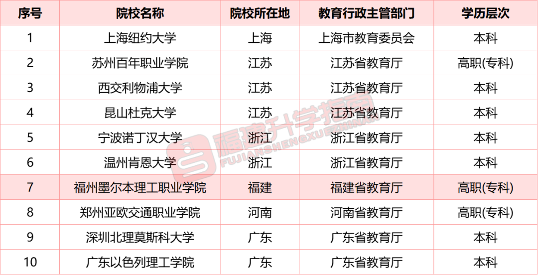 中外合作大学热度飙升！值得报考吗？适合哪类考生？