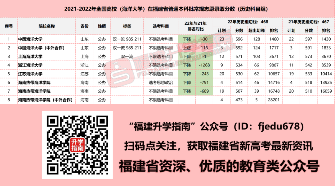 新“海洋大学”，获批！在福建招生的“海洋大学”有哪些？
