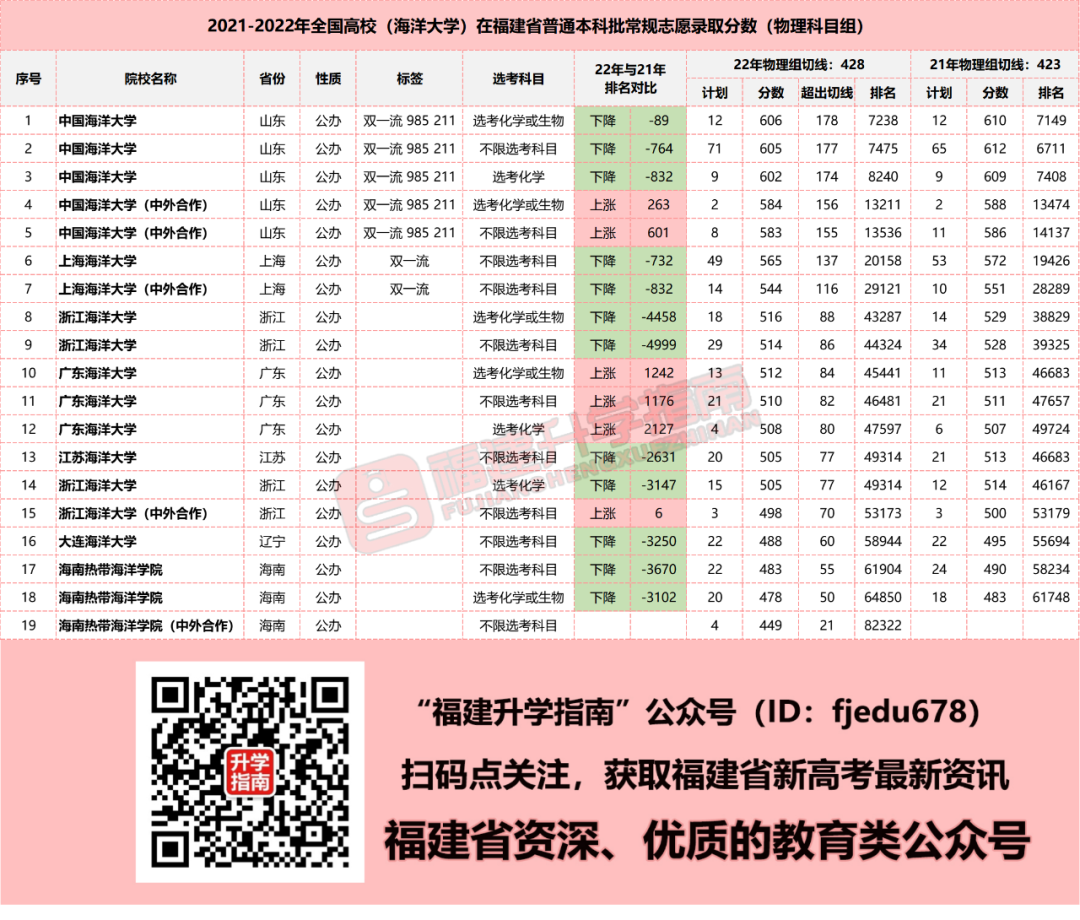 新“海洋大学”，获批！在福建招生的“海洋大学”有哪些？
