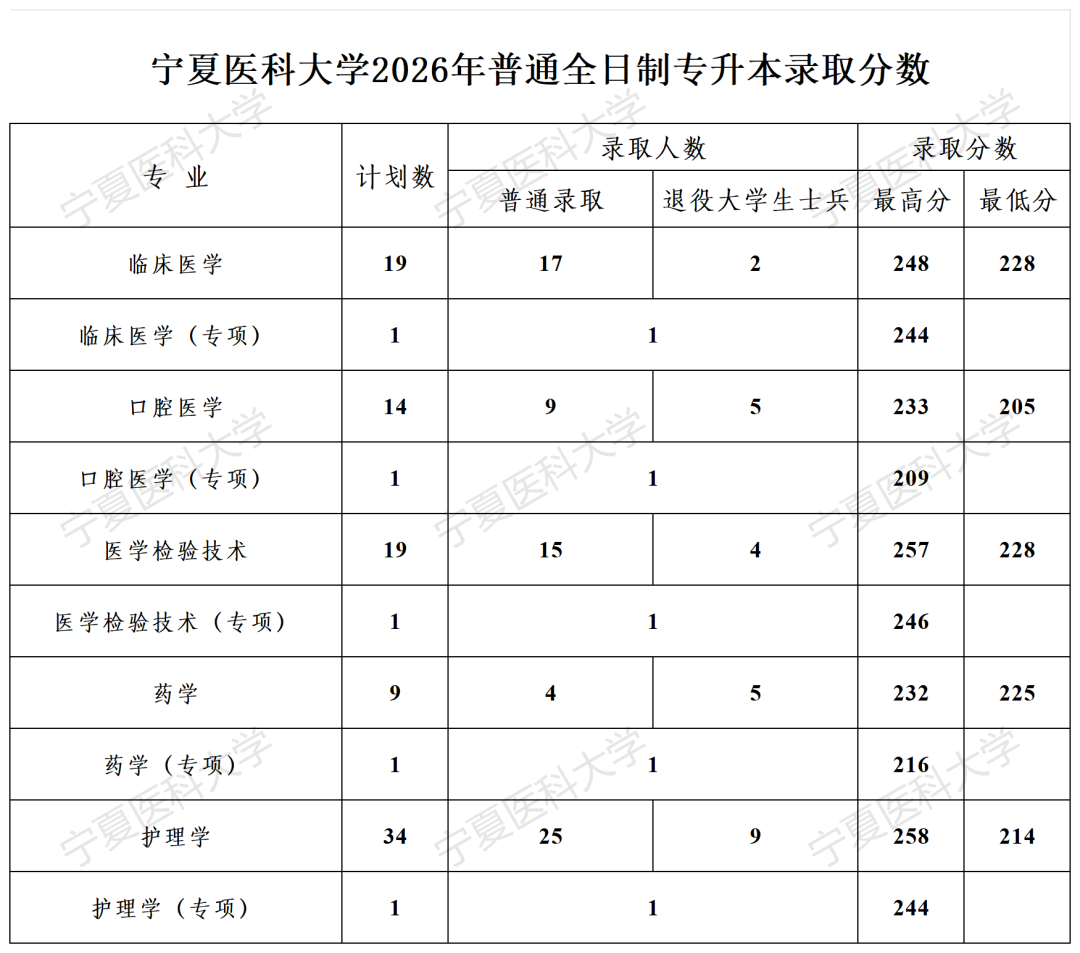 2026年全日制专升本录取分数_Sheet1.png