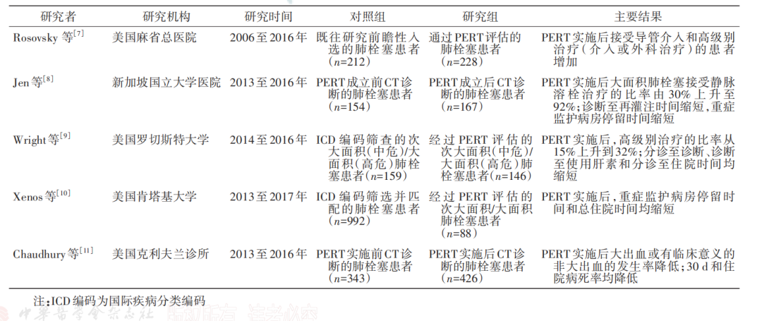 急性肺栓塞如何救治 中国多学科专家共识发布 医脉通呼吸频道 每日精选公众号文章