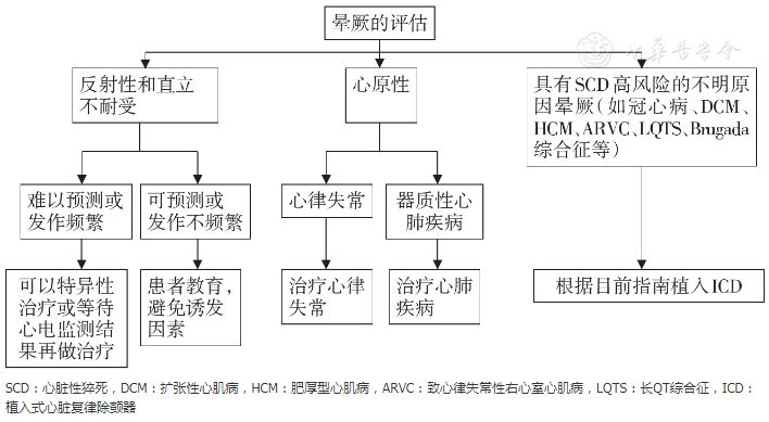 暈厥診斷與治療中國專家共識（2018）發布！ 健康 第2張