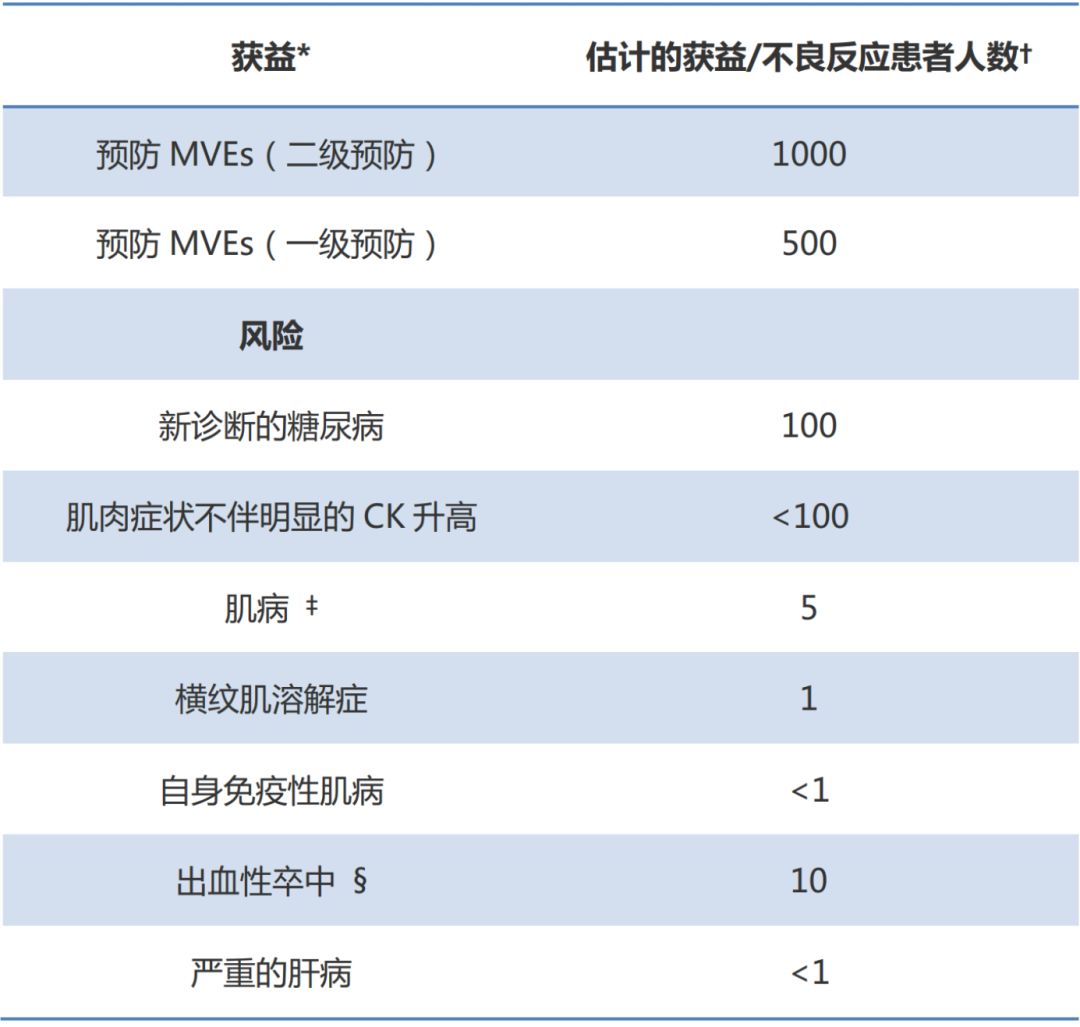 他汀类药物安全性和相关不良事件｜AHA科学声明