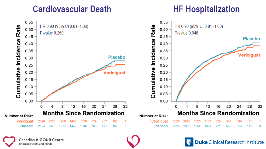 Vericiguat顯著改善高危心衰患者預後，VICTORIA研究結果重磅發布｜ACC.20速遞 健康 第5張