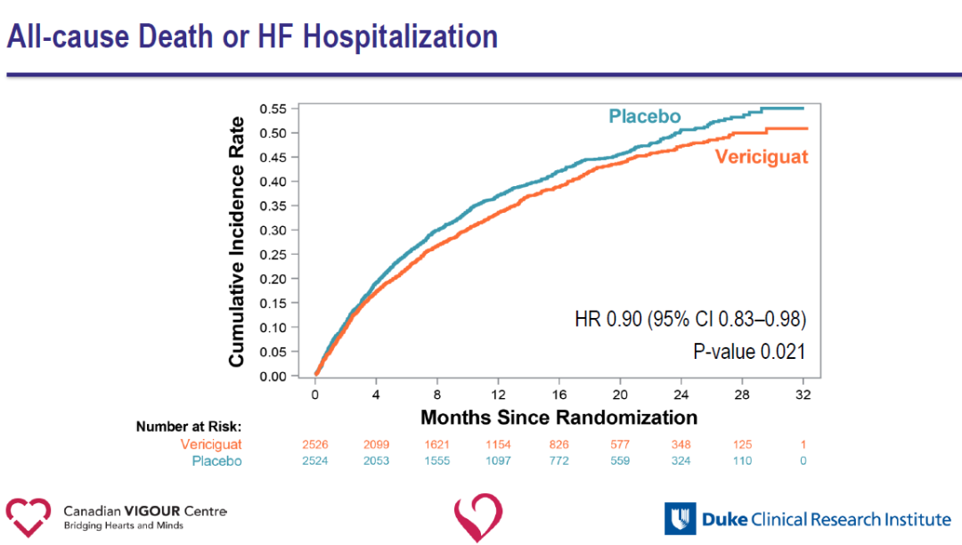 Vericiguat顯著改善高危心衰患者預後，VICTORIA研究結果重磅發布｜ACC.20速遞 健康 第6張