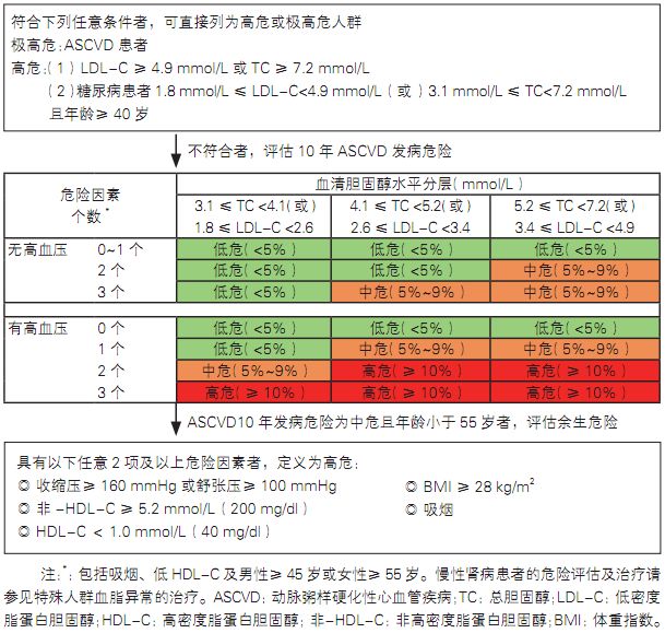 血脂異常和他汀運用，這16個問題必須知道！ 健康 第2張