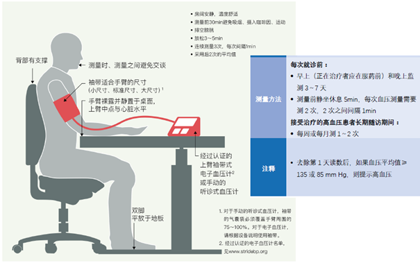 提高降壓治療的依從性是ISH2020的關鍵所在｜全程心專欄 健康 第7張