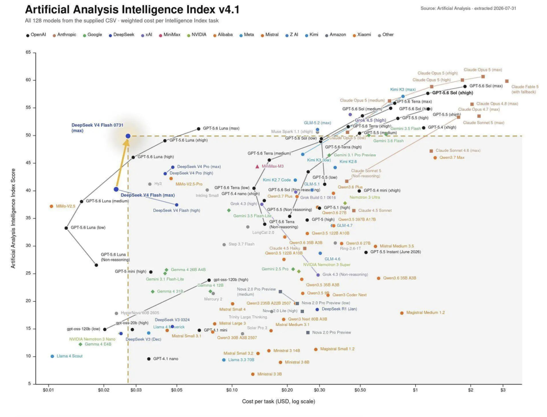 r/LocalLLM - DeepSeek V4 Flash just drew a pretty brutal "kill line" on this chart