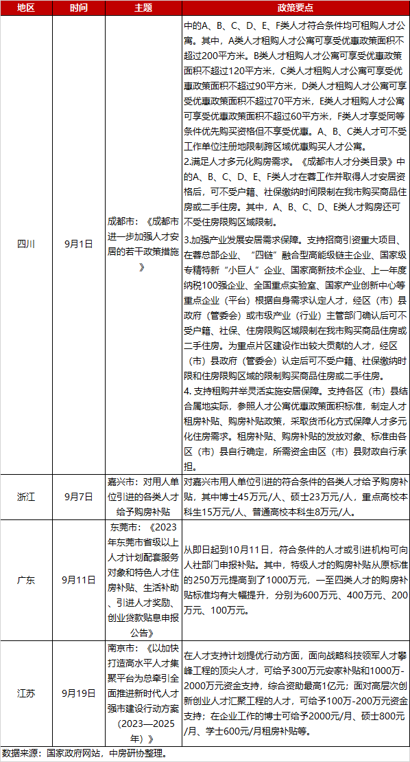 全国房地产政策变动监测报告（2023年9月）
