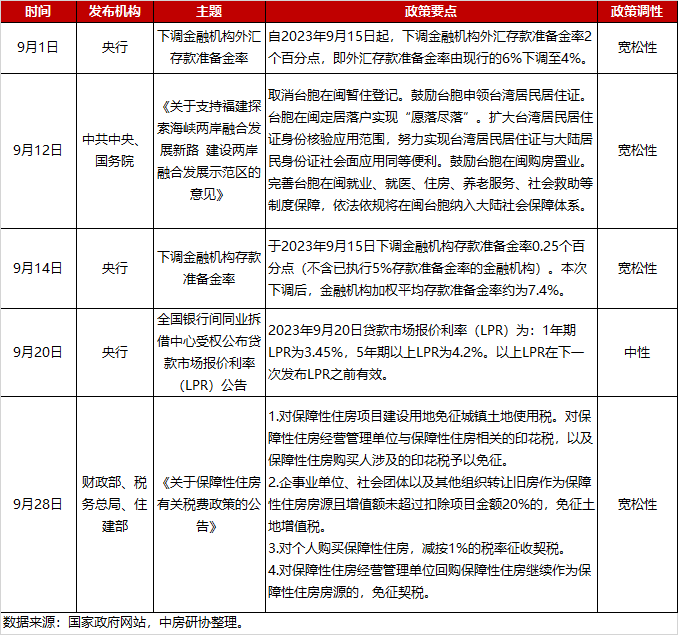 全国房地产政策变动监测报告（2023年9月）
