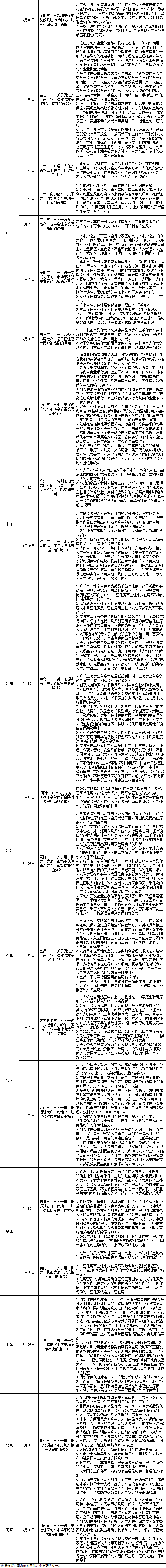 全国房地产政策变动监测报告（2024年9月）