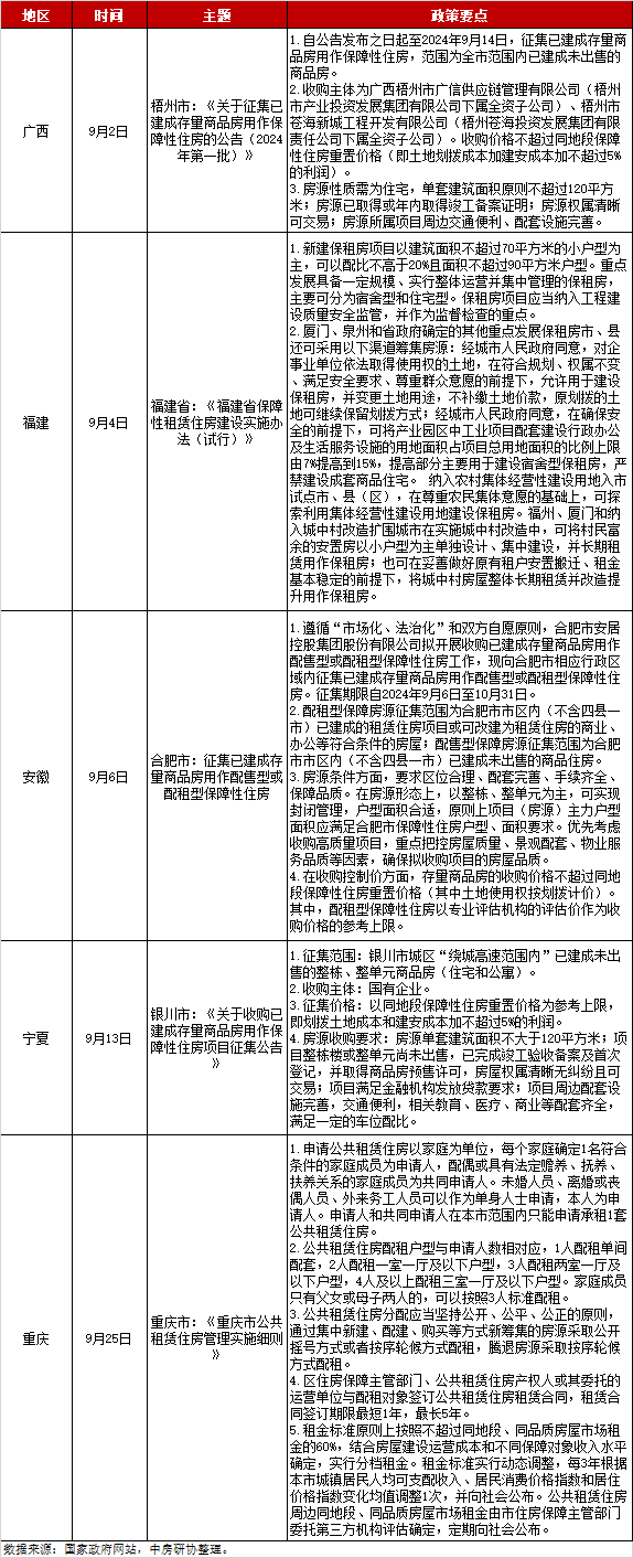 全国房地产政策变动监测报告（2024年9月）