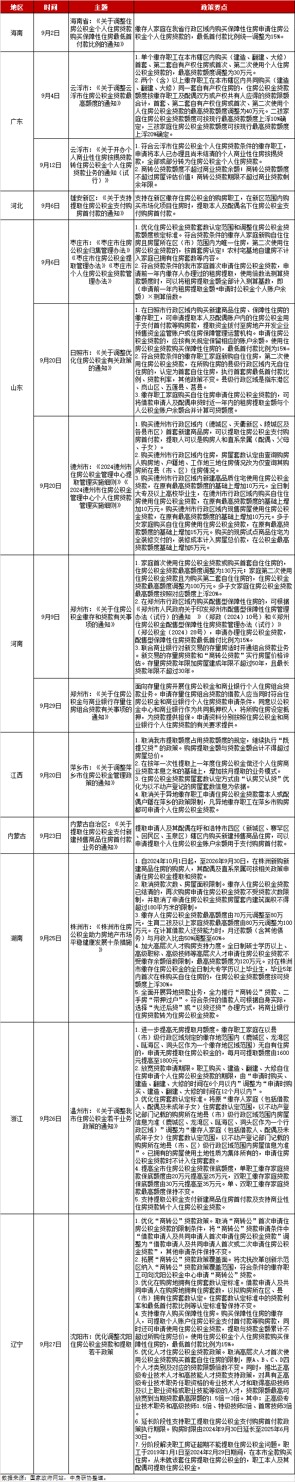 全国房地产政策变动监测报告（2024年9月）