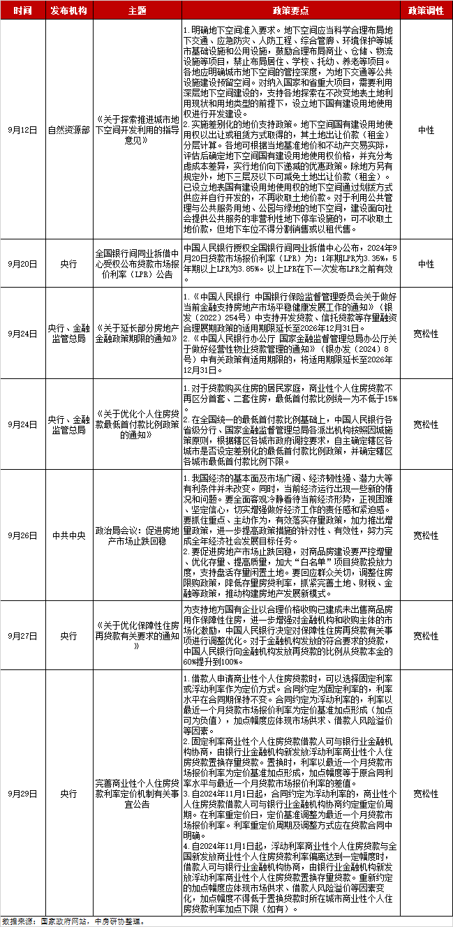 全国房地产政策变动监测报告（2024年9月）