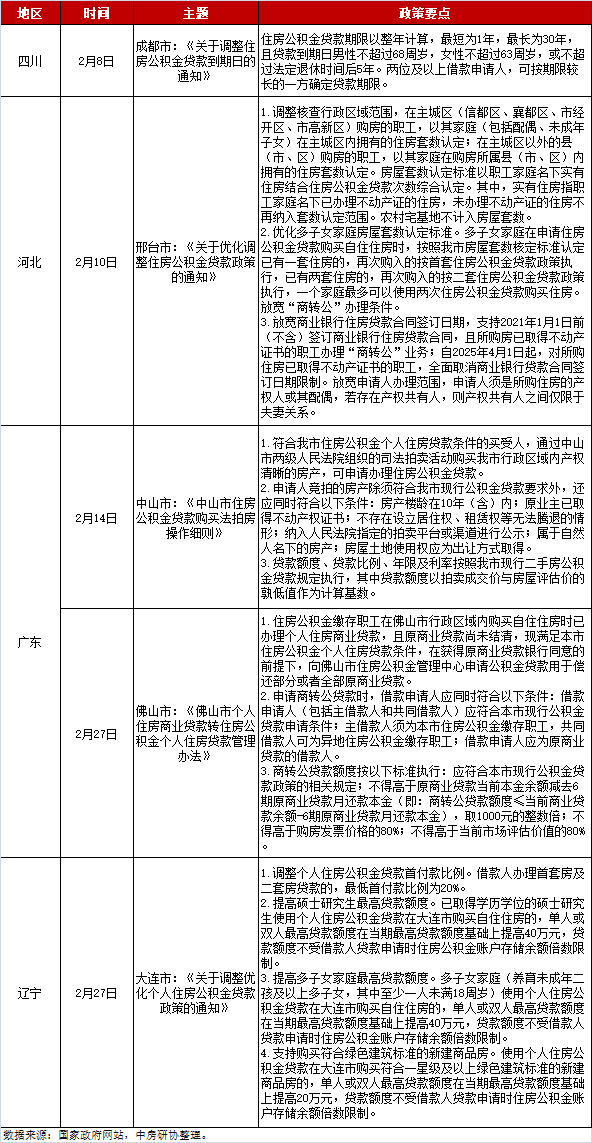 全国房地产政策变动监测报告（2025年2月）
