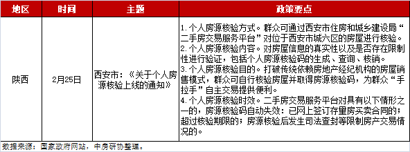 全国房地产政策变动监测报告（2025年2月）