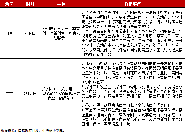 全国房地产政策变动监测报告（2025年2月）