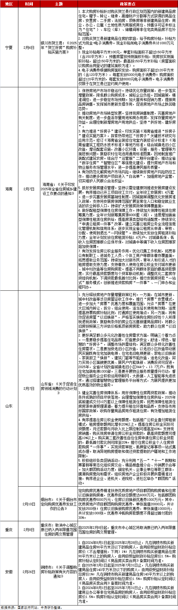 全国房地产政策变动监测报告（2025年2月）