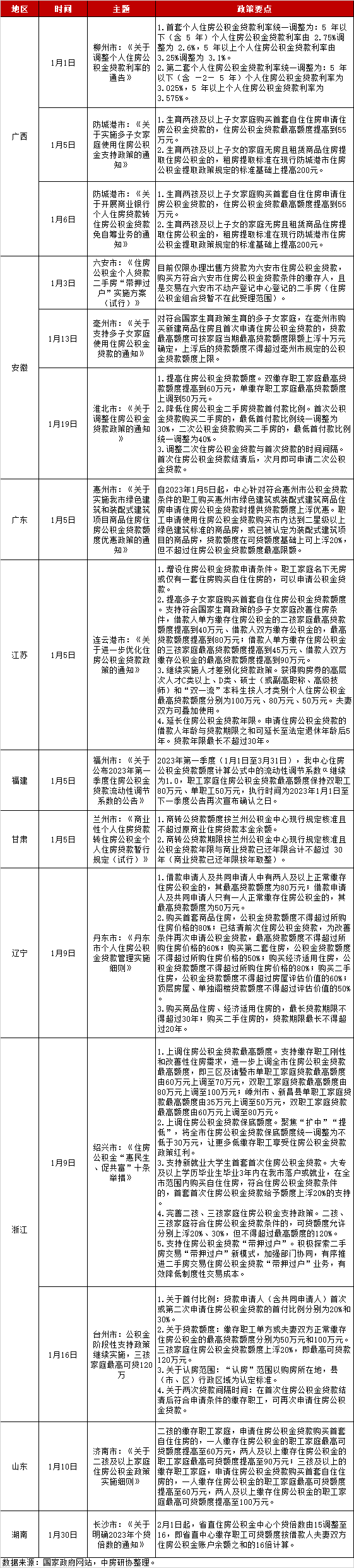 全国房地产政策变动监测报告（2023年1月）