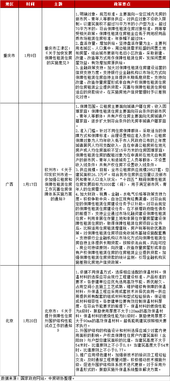 全国房地产政策变动监测报告（2023年1月）