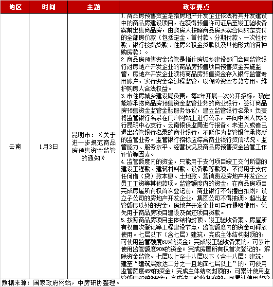 全国房地产政策变动监测报告（2023年1月）