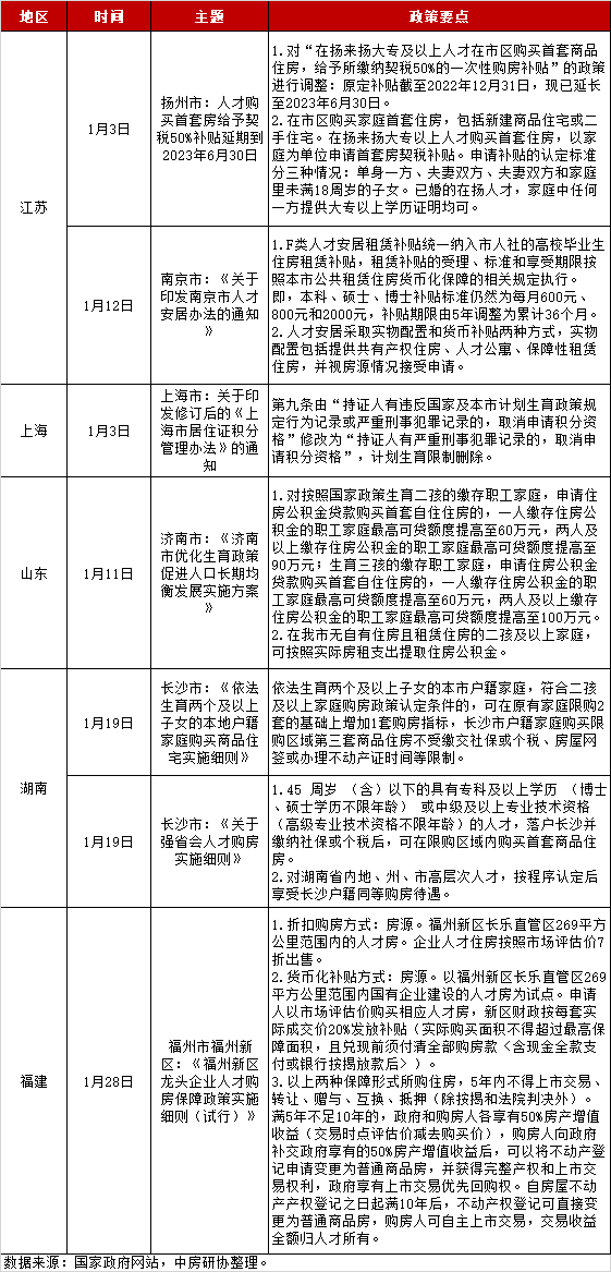 全国房地产政策变动监测报告（2023年1月）