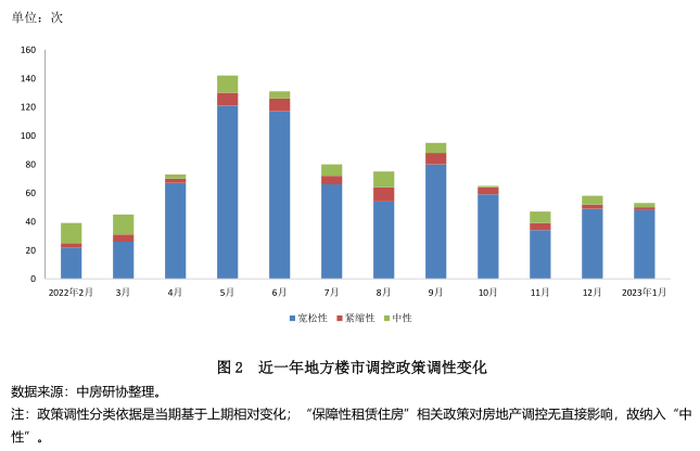 全国房地产政策变动监测报告（2023年1月）