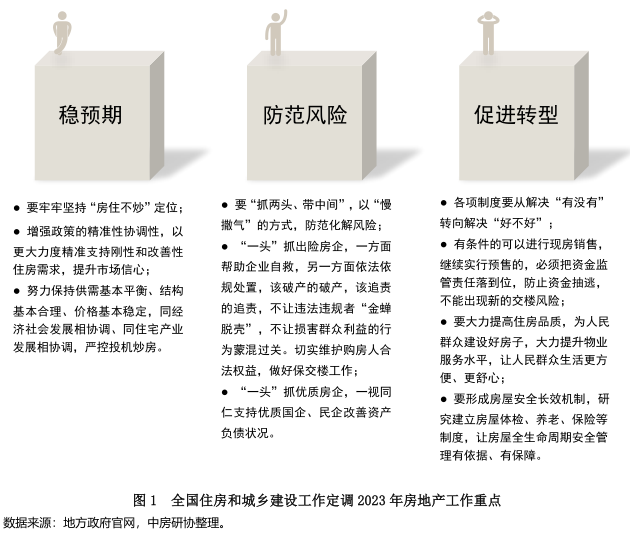 全国房地产政策变动监测报告（2023年1月）