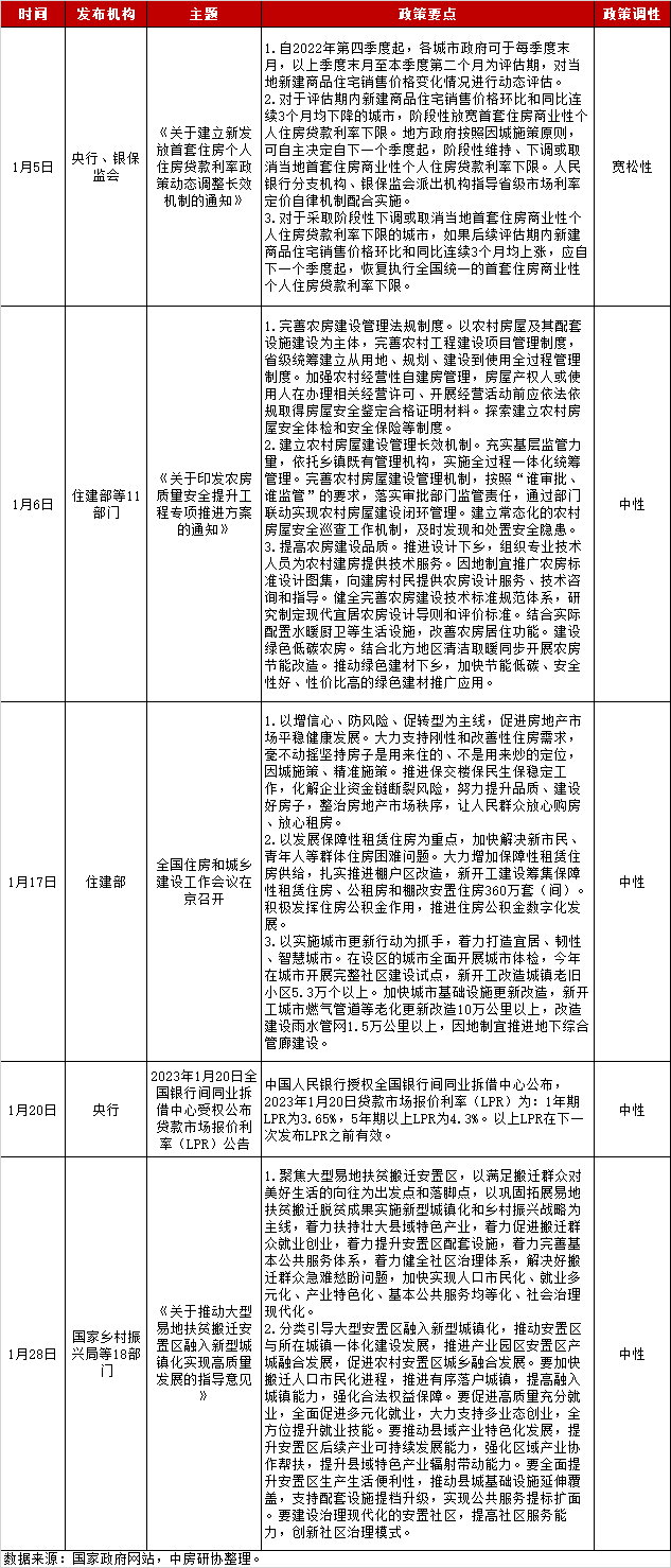 全国房地产政策变动监测报告（2023年1月）